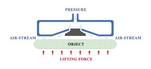 Bernoulli vacuum cups principle of operation
